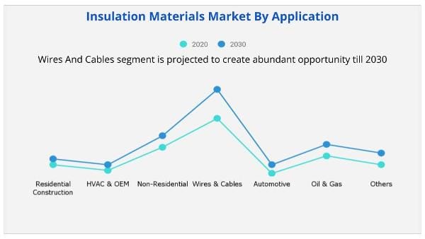 Insulation Materials Market by application