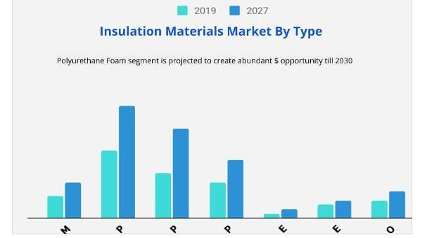 Insulation Materials Market by Type