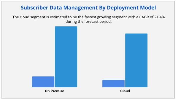 Subscriber Data Management Market by deployment Model