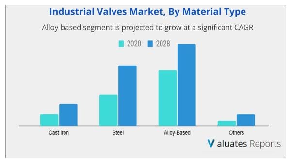 Industrial Valves Market by Materials