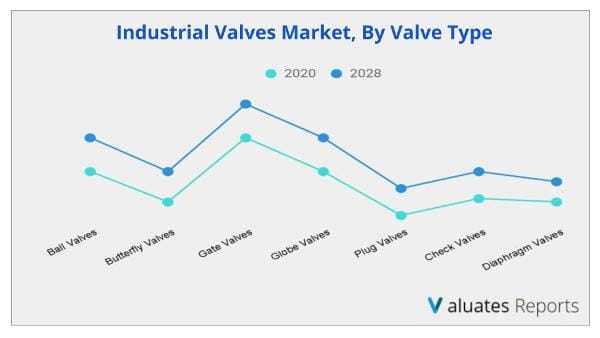 Industrial Valves Market by valve type