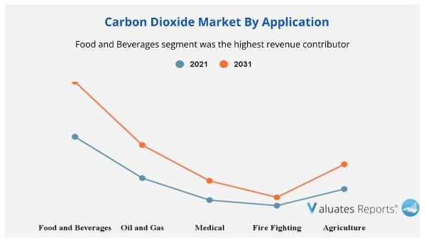 Carbon Dioxide Market by Application