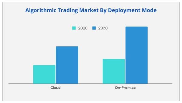 Algorithm Trading Market by deployment