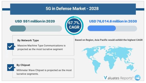 5G in Defense Market 