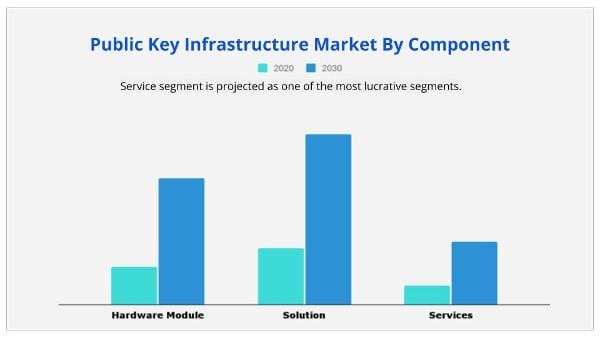 Public Key Infrastructure Market components