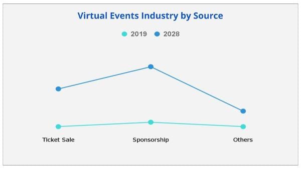 Virtual Events Industry by Source