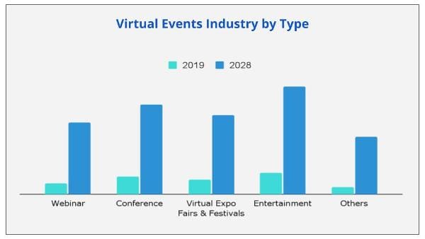 Virtual Events Industry by type