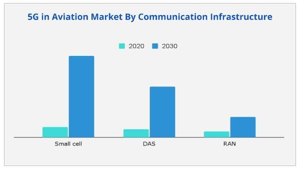 5G in Aviation Market by communication 