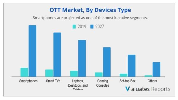Over The Top (OTT) Market Device Type