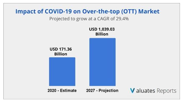 Over The Top (OTT) Market size