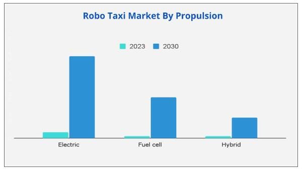 Robo Taxi Market by propulsion