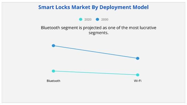 Smart Locks Market By Deployment Model