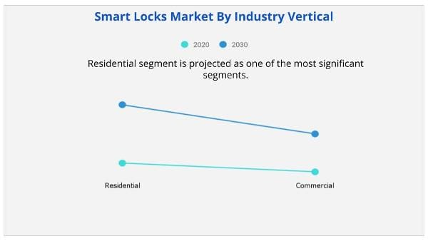 smart locks by industry vertical