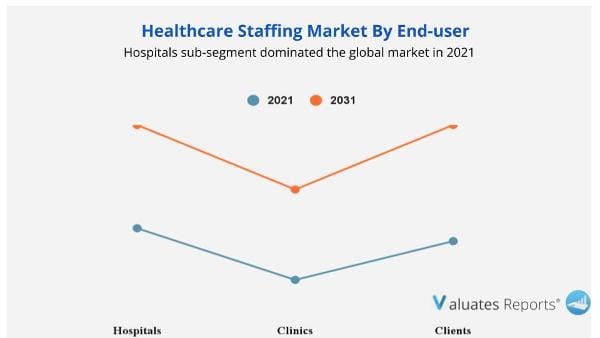 Healthcare Staffing market by End User