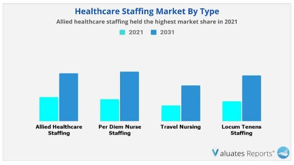 Healthcare Staffing market by type