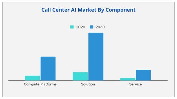 Call Center AI Market by component