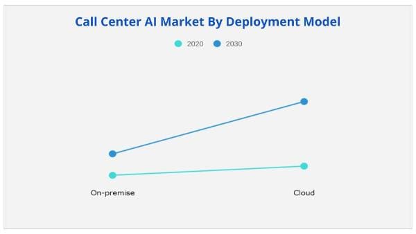 Call Center AI Market by deployment