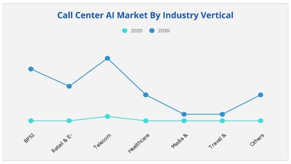 Call Center AI Market by Industry Vertical