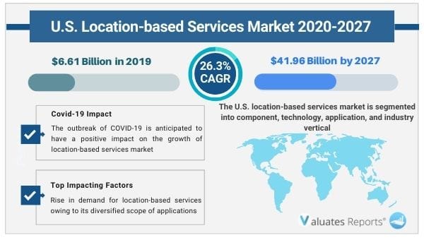 U.S. Location-based Services Market