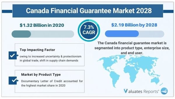 Canada financial guarantee market