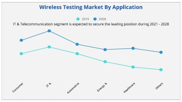 Wireless Testing Market by application