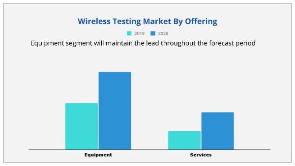 Wireless Testing Market by offering