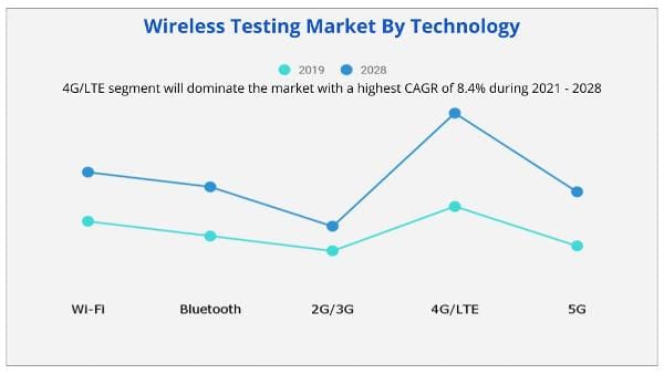 Wireless Testing Market by technology