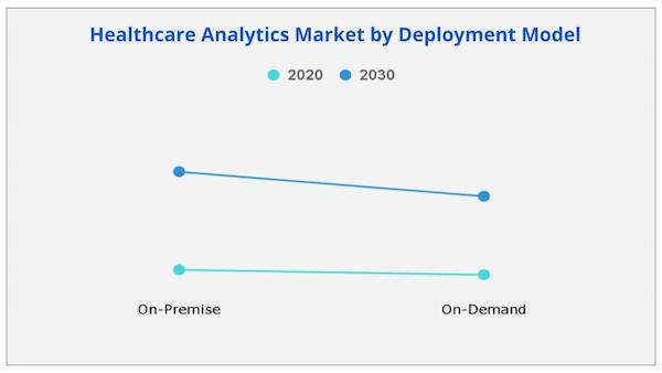 Healthcare Analytics Market by model