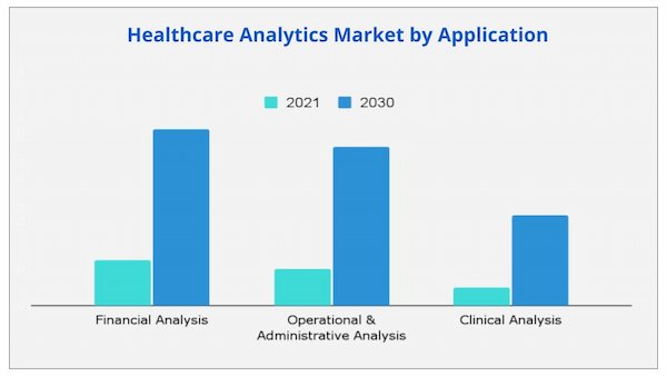 Healthcare Analytics Market by application
