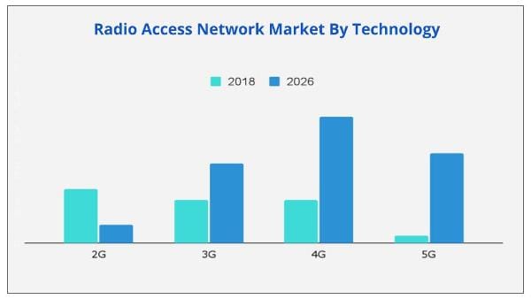 Radio Access Network Market by technology