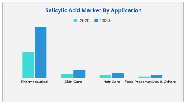 Salicylic Acid Market application