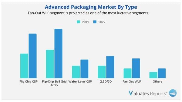 Advanced Packaging Market by type