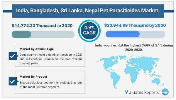 India, Bangladesh, Sri Lanka, Nepal Pet Parasiticides Market
