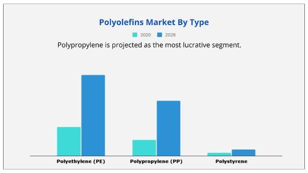 Polyolefins Market type