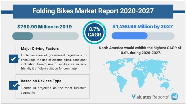 Folding Bike Market Size Trends, Global 