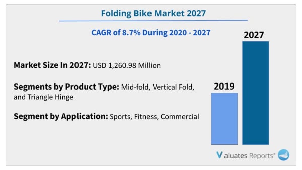 folding bike market