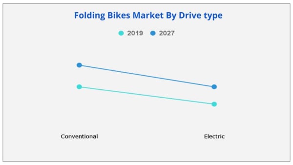 folding bike market growth