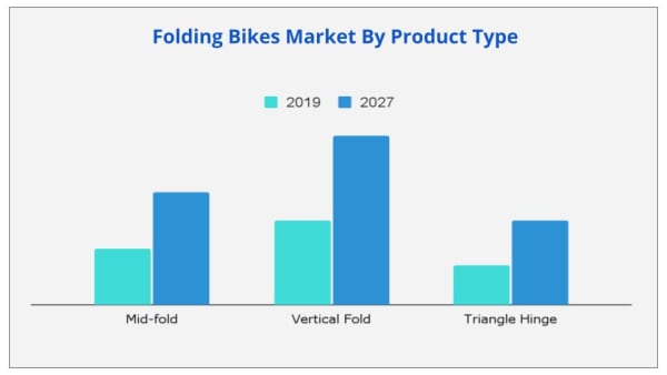 folding bike market share