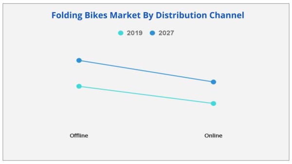 folding bike market by distribution