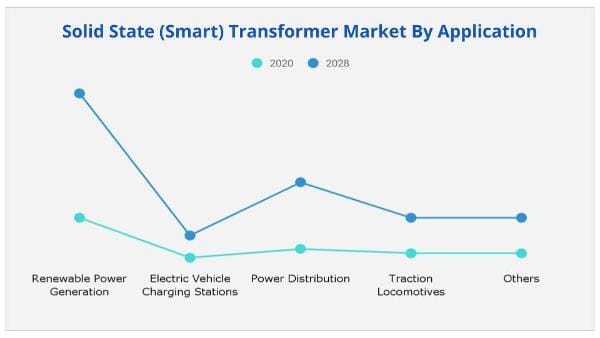Solid State (Smart) Transformer Market Application