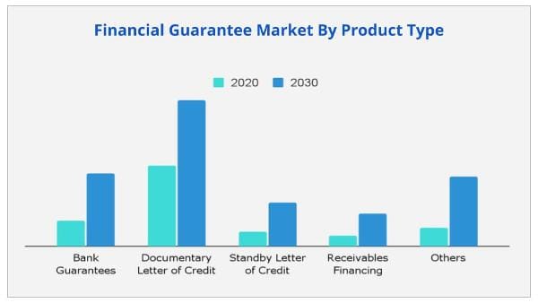 Financial Guarantee Market by product type