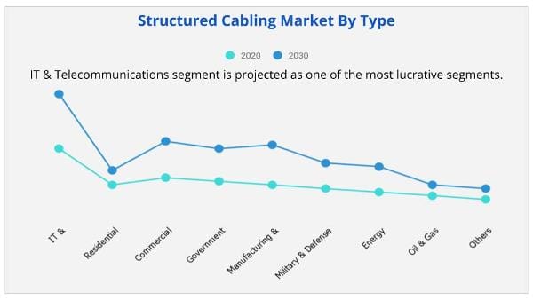 Structured Cabling Market by type