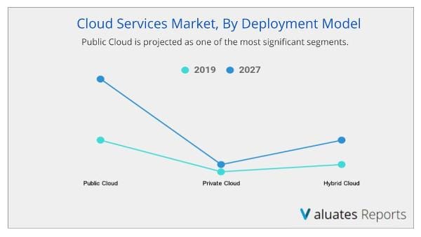 Cloud Services Market Deployment