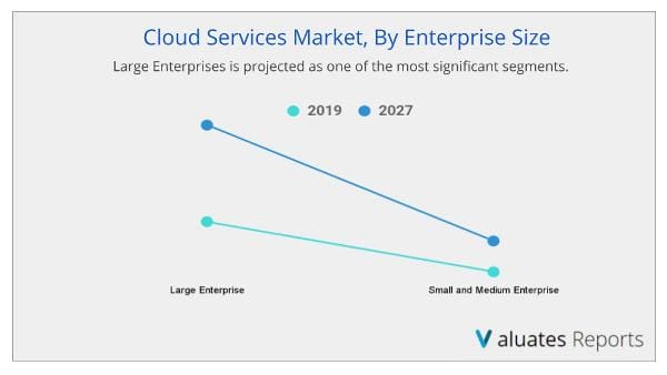 Cloud Services Market Enterprise