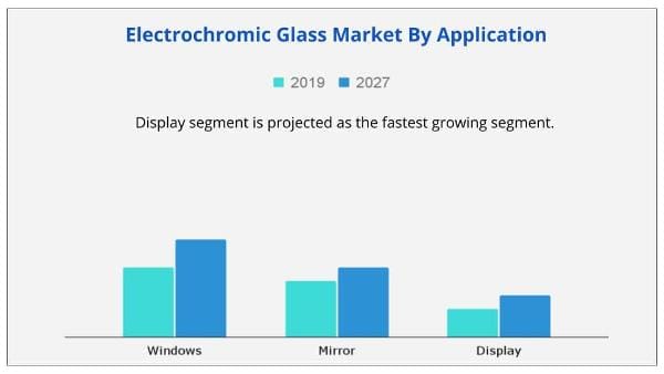 Electrochromic Glass Market Application