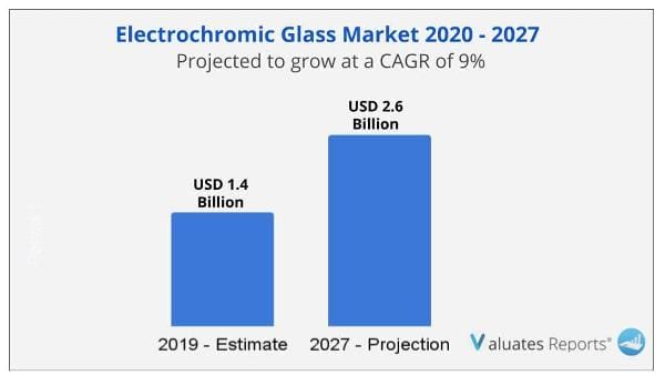 Electrochromic Glass Market size