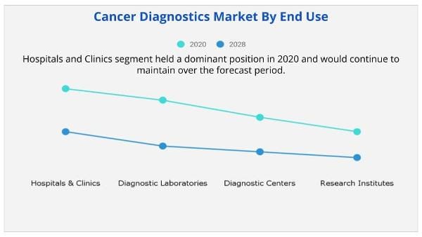 Cancer Diagnostics Market End Use