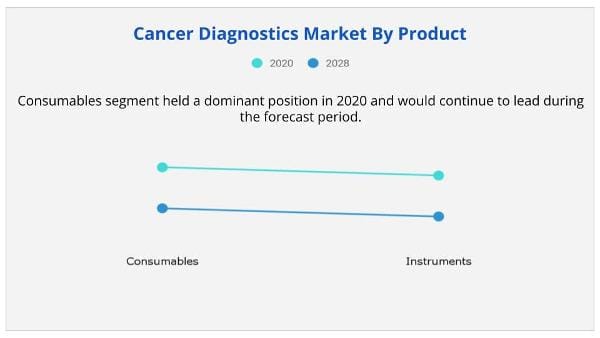 Cancer Diagnostics Market Product