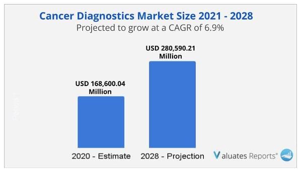 Cancer Diagnostics Market size