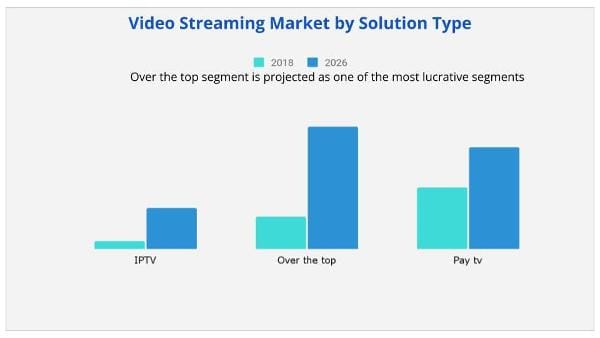 Video Streaming Market solution
